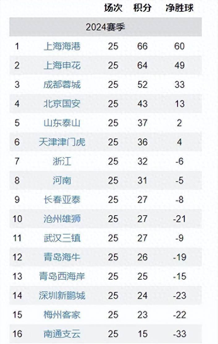 天博在线- 风云突变深圳男篮集结日临场应变冲刺阶段曼联豪取连胜——中超节点到来，网友：关键时刻武汉三镇止住颓势